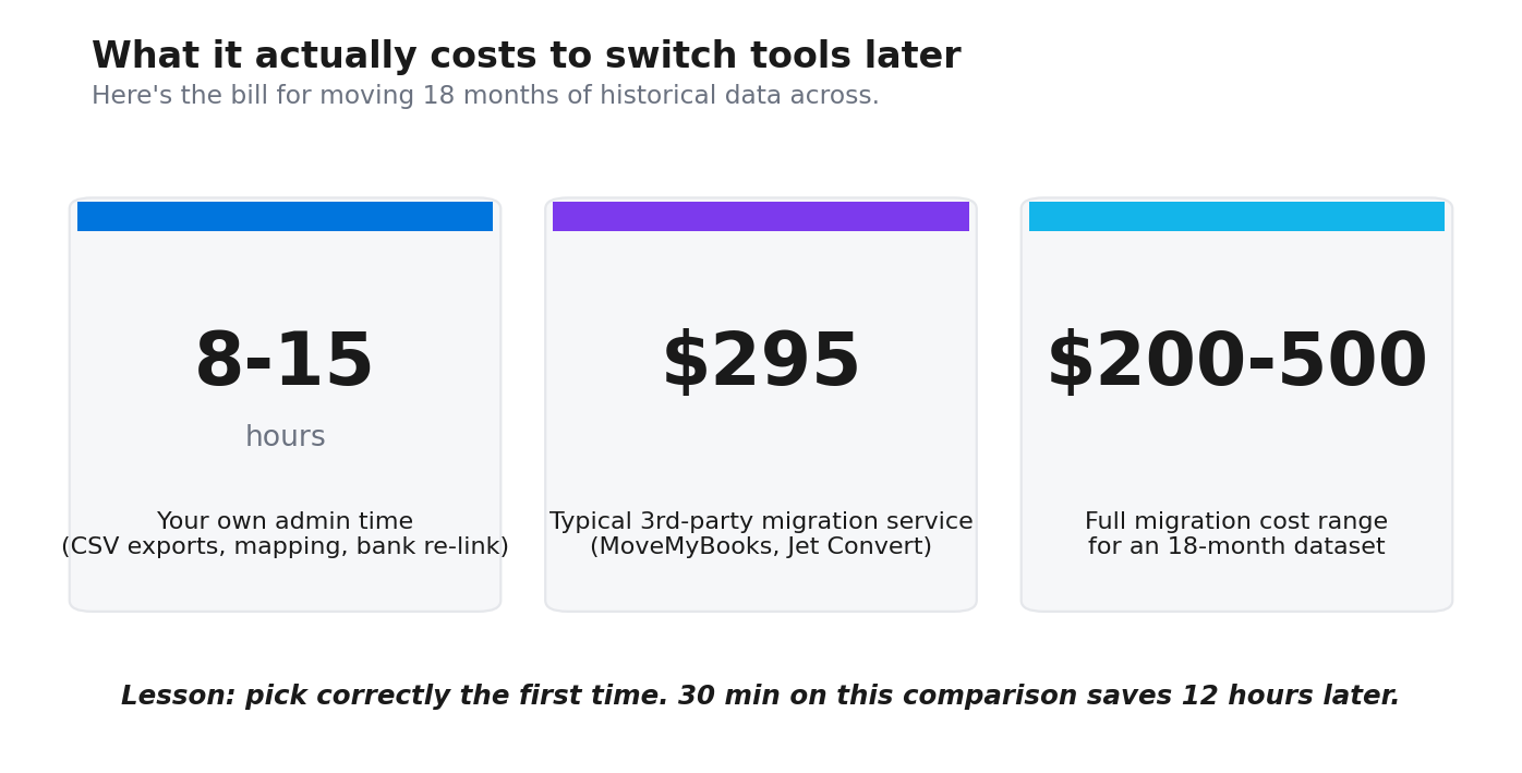 Three stat cards showing 8-15 hours of admin time, $295 typical migration service cost, and $200 to $500 full migration cost range.