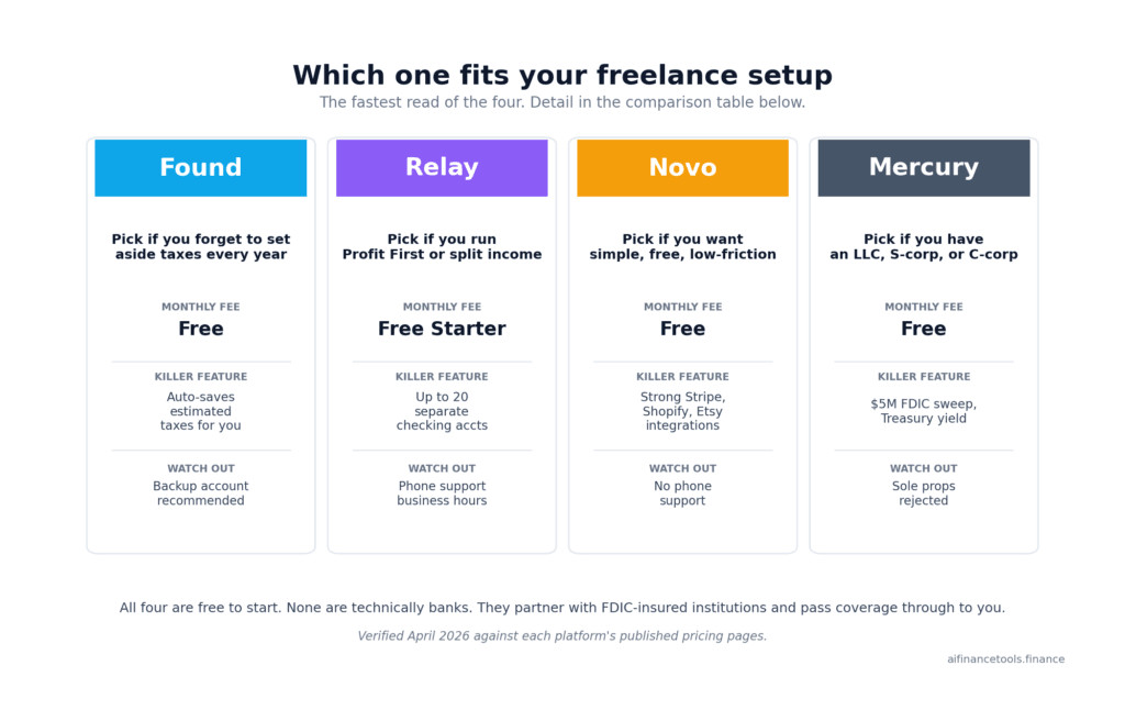Summary card showing the top recommended business bank account for freelancers