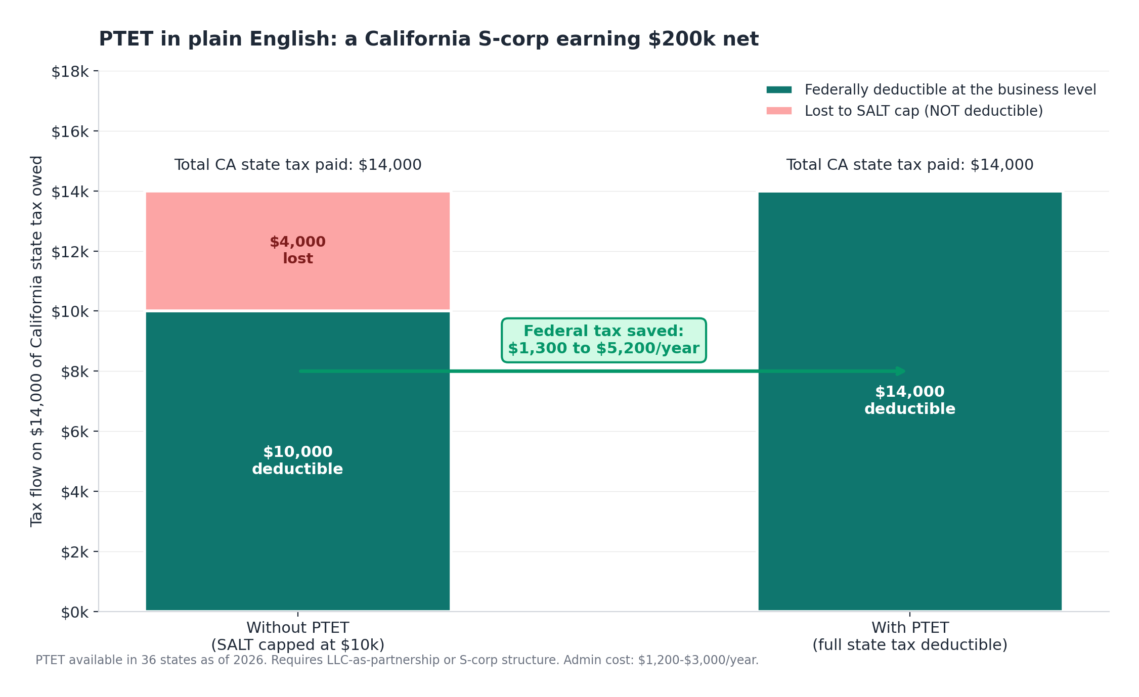 Comparison showing how a California S-corp earning $200k pays the same state tax under SALT cap and PTET, but only PTET makes the full amount federally deductible.