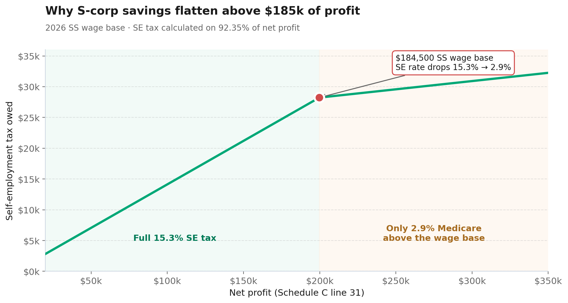 Line chart showing SE tax climbing steeply to $28,234 at $185k of profit, then flattening sharply as only Medicare applies above the wage base.