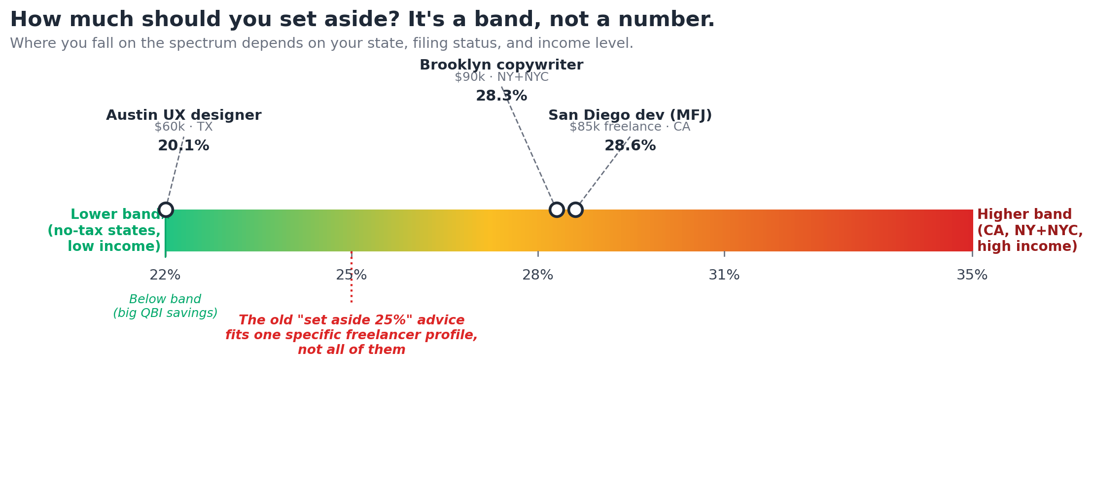 A gradient spectrum from 22 percent green to 35 percent red showing where three example freelancers fall on the set-aside scale