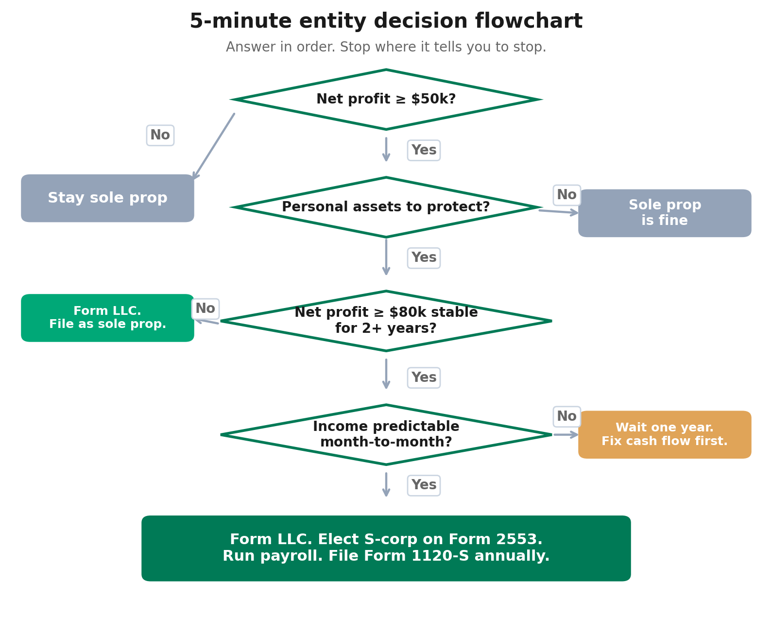 Decision flowchart with four yes/no questions leading to one of five outcomes from sole prop to S-corp election.