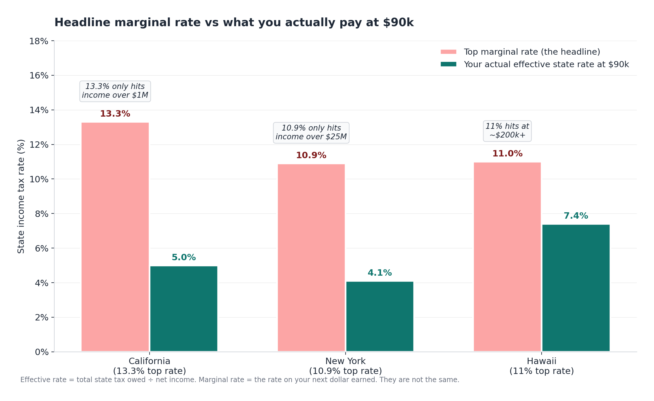 Bar chart comparing top marginal tax rates and effective tax rates at $90k for California, New York, and Hawaii.
