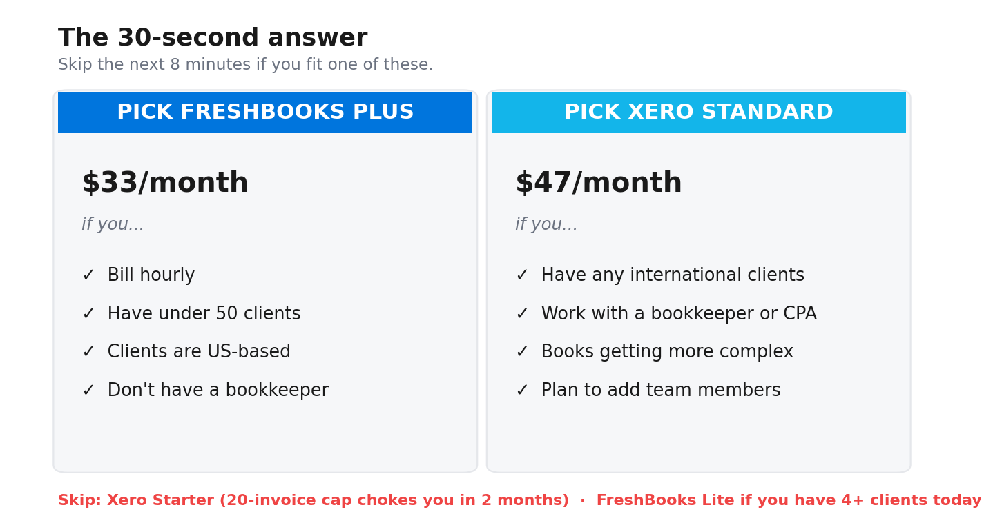 Side-by-side decision card showing FreshBooks Plus at $33/month versus Xero Standard at $47/month with the four conditions that match each tool.