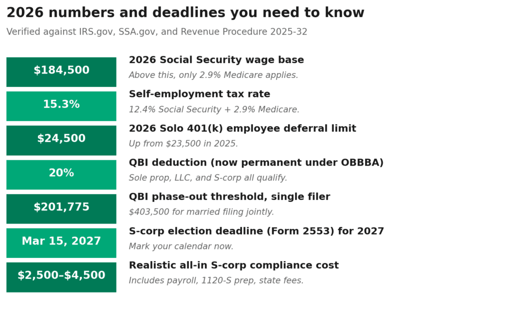 Tax filing deadlines summary card for sole proprietorships, LLCs, and S-corps