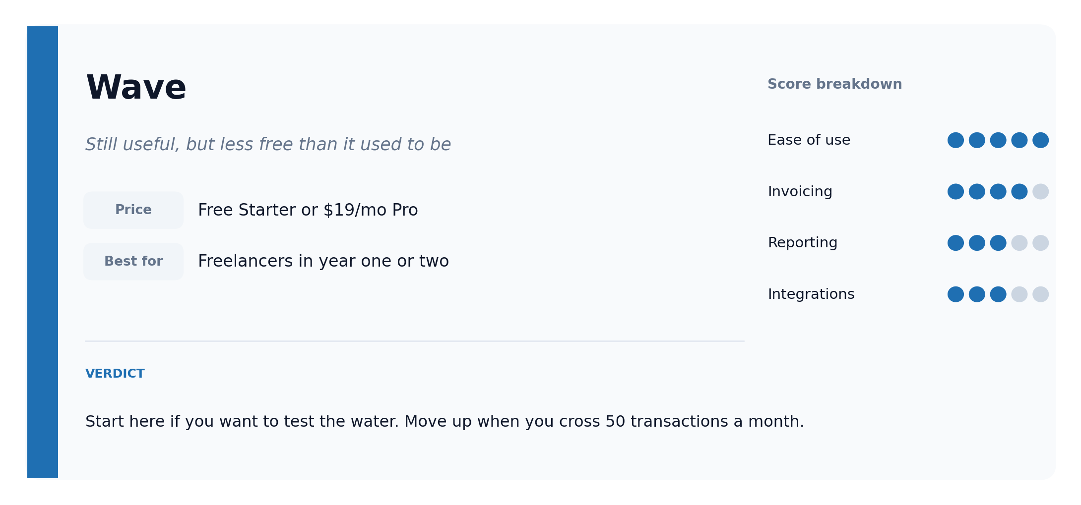 Wave verdict card: pricing $0 to $19 per month, best for freelancers in year one or two, scores 5/4/3/3 across ease of use, invoicing, reporting and integrations.