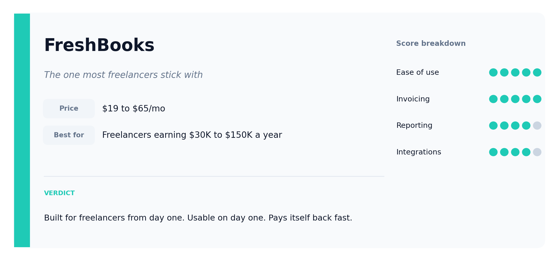 FreshBooks verdict card: pricing $19 to $65 per month, best for freelancers earning $30K to $150K, scores 5/5/4/4 across ease of use, invoicing, reporting and integrations.