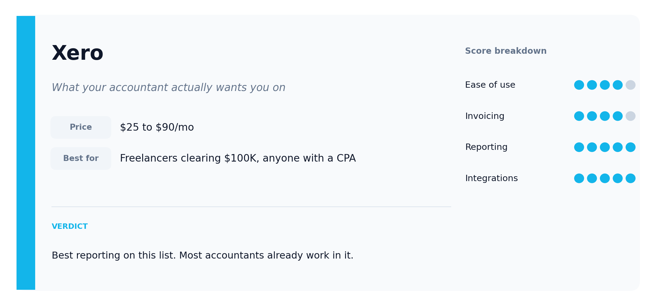 Xero verdict card: pricing $25 to $90 per month, best for freelancers over $100K, scores 4/4/5/5 across ease of use, invoicing, reporting and integrations.