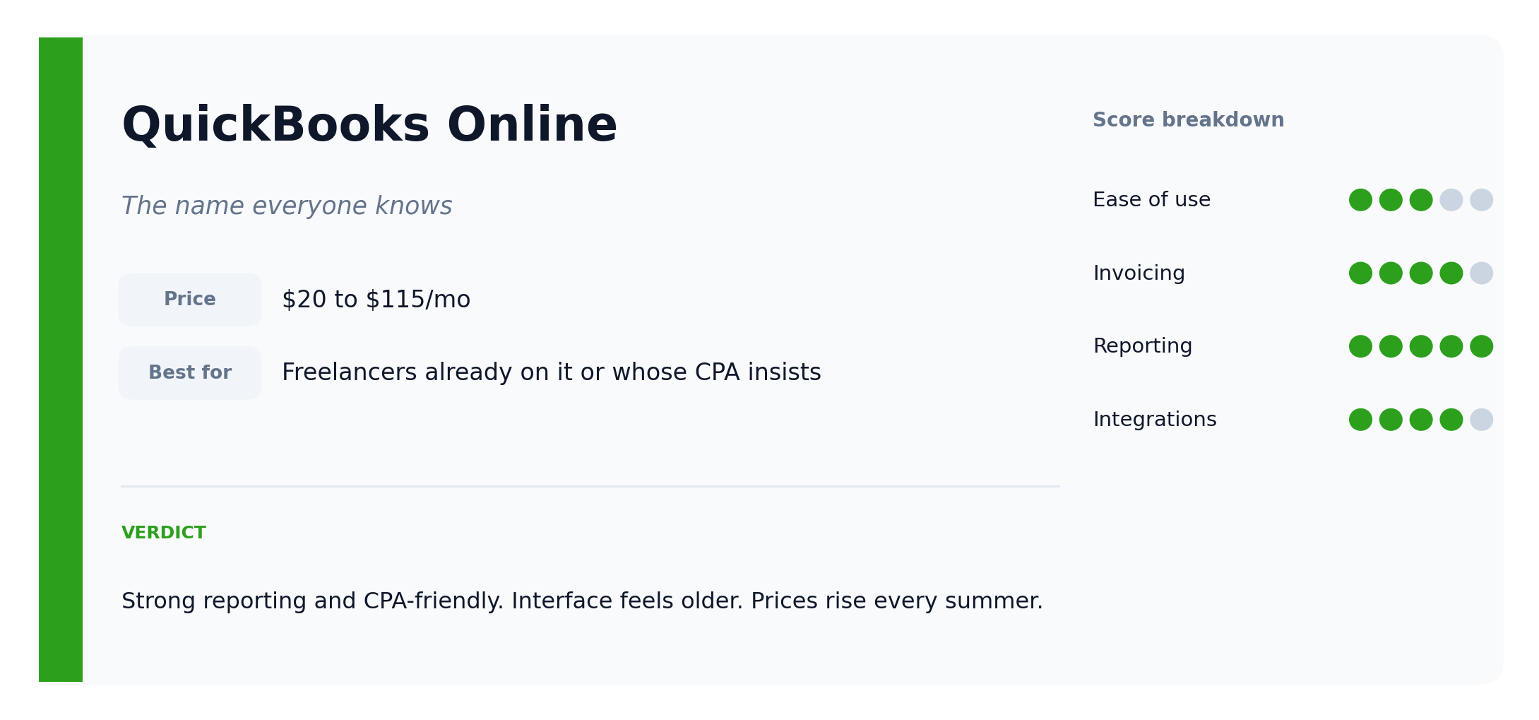 QuickBooks Online verdict card: pricing $20 to $115 per month, best for freelancers already on it, scores 3/4/5/4 across ease of use, invoicing, reporting and integrations.