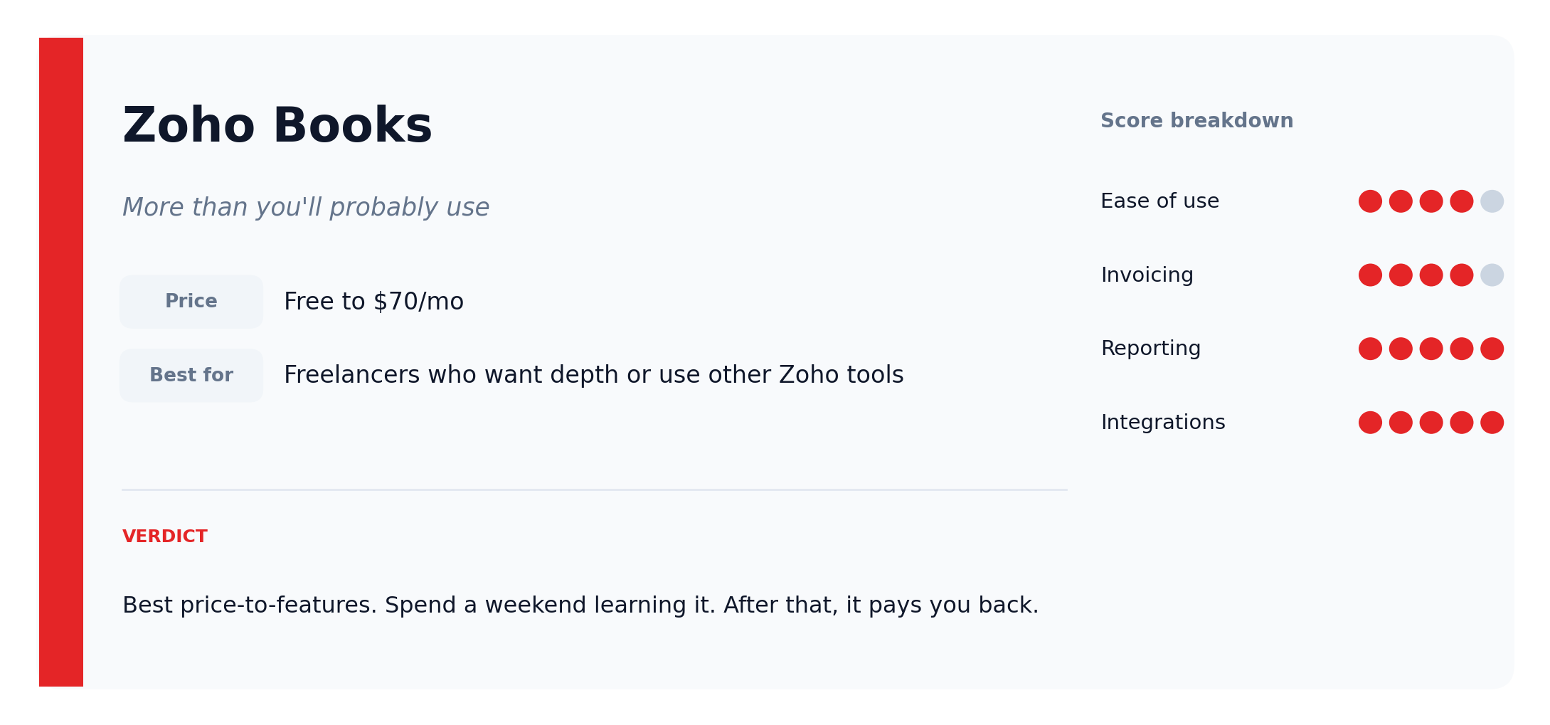 Zoho Books verdict card: pricing free to $70 per month, best for freelancers wanting depth, scores 4/4/5/5 across ease of use, invoicing, reporting and integrations.