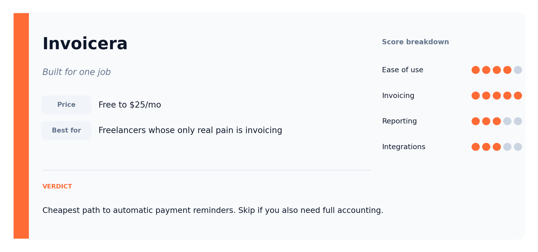 Invoicera verdict card: pricing free to $25 per month, best for freelancers whose only pain is invoicing, scores 4/5/3/3 across ease of use, invoicing, reporting and integrations.