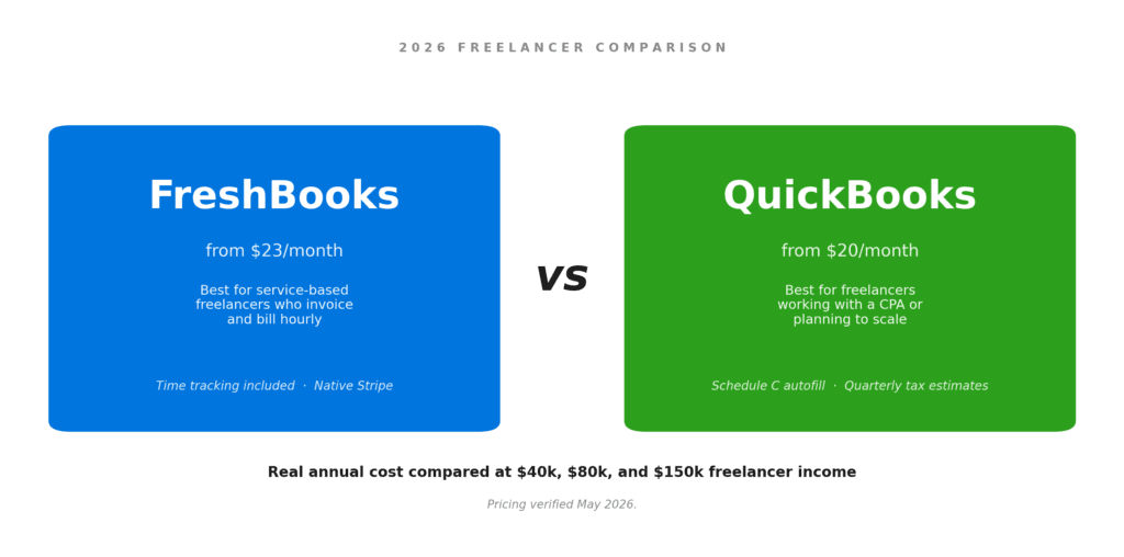 FreshBooks versus QuickBooks comparison hero card for freelancers