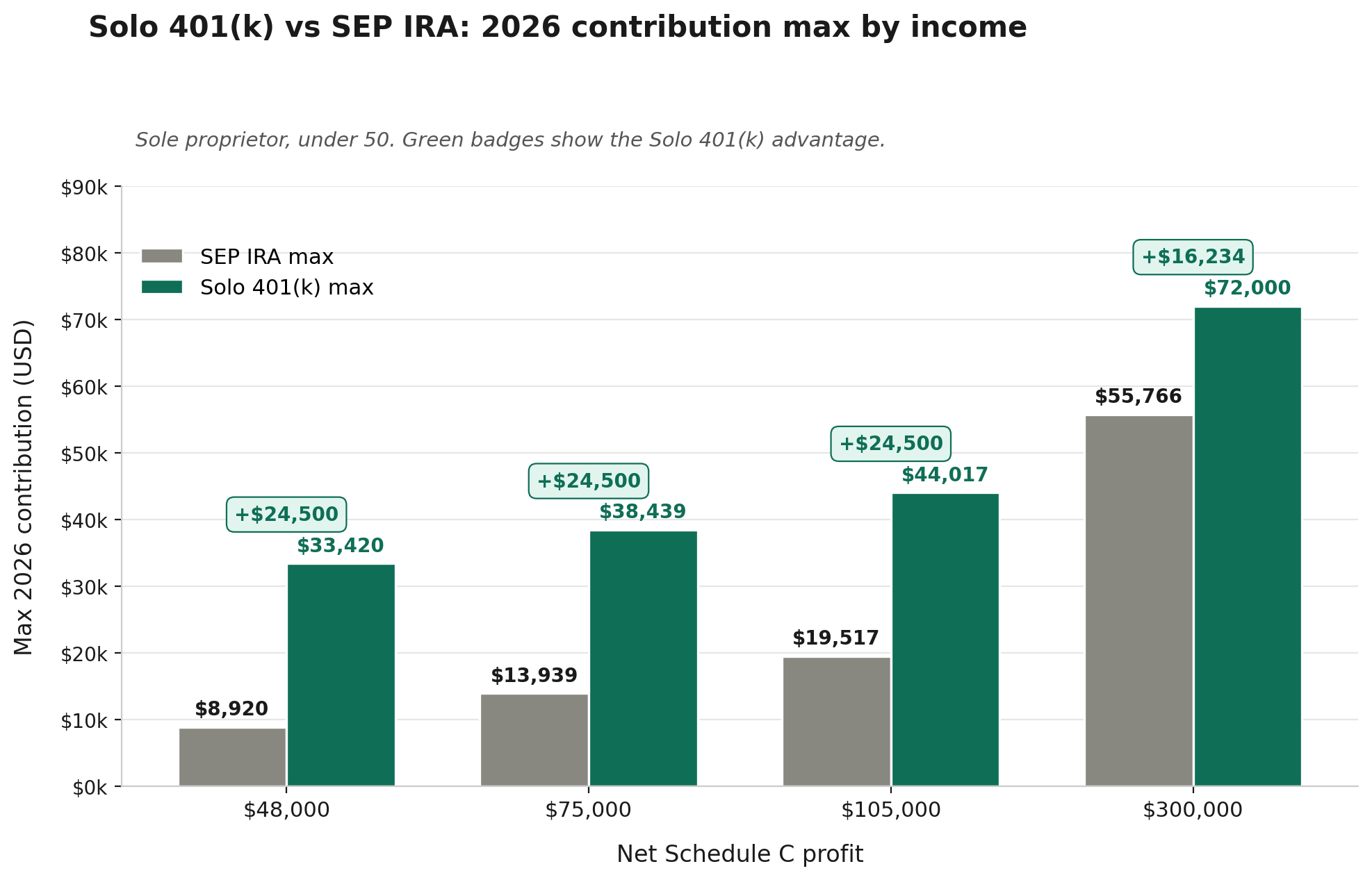 Bar chart comparing 2026 Solo 401(k) vs SEP IRA contribution limits at four income levels