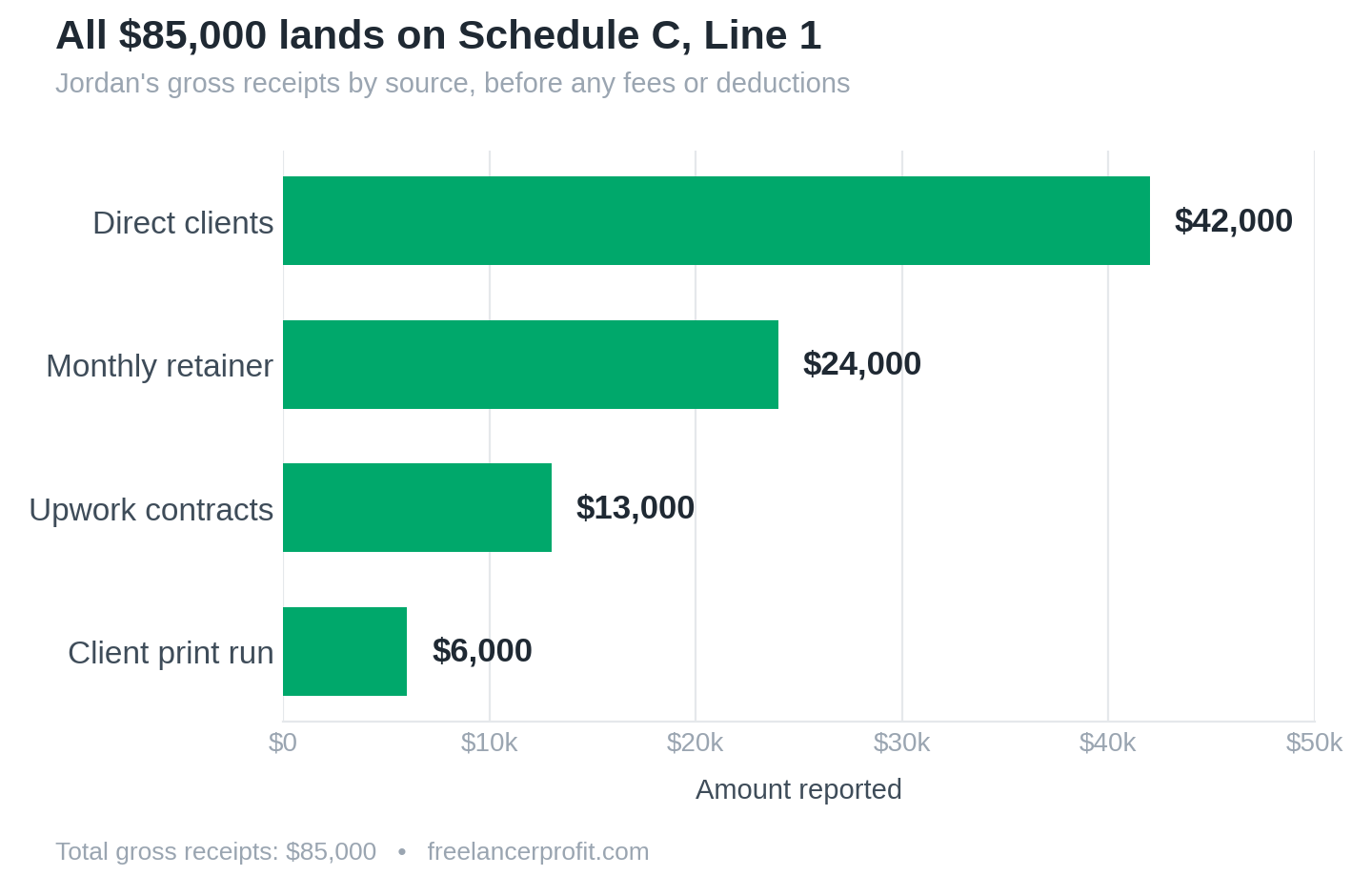 Bar chart of Jordan’s income by source, all totaling $85,000 on Schedule C Line 1