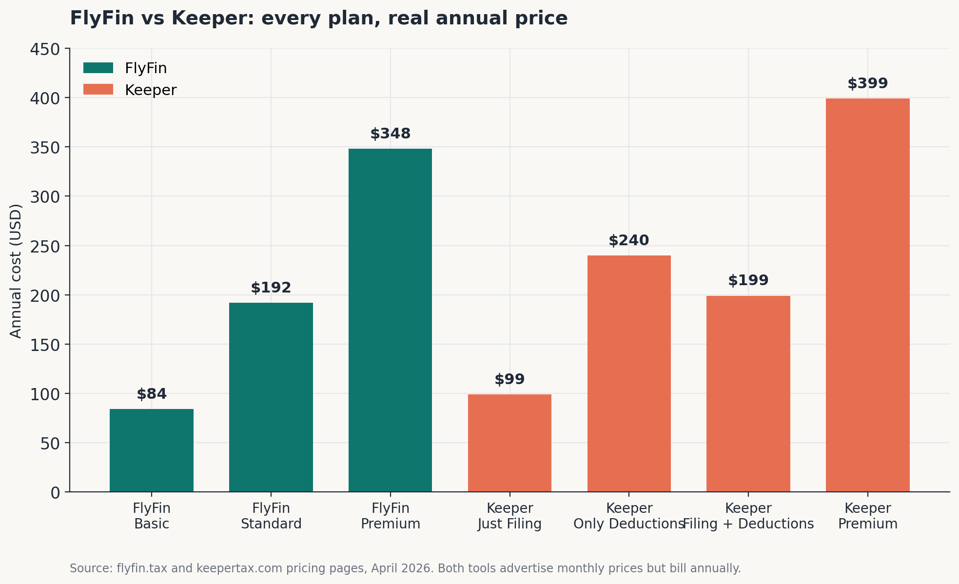 Bar chart comparing all FlyFin and Keeper plan prices from $84 to $399 per year.