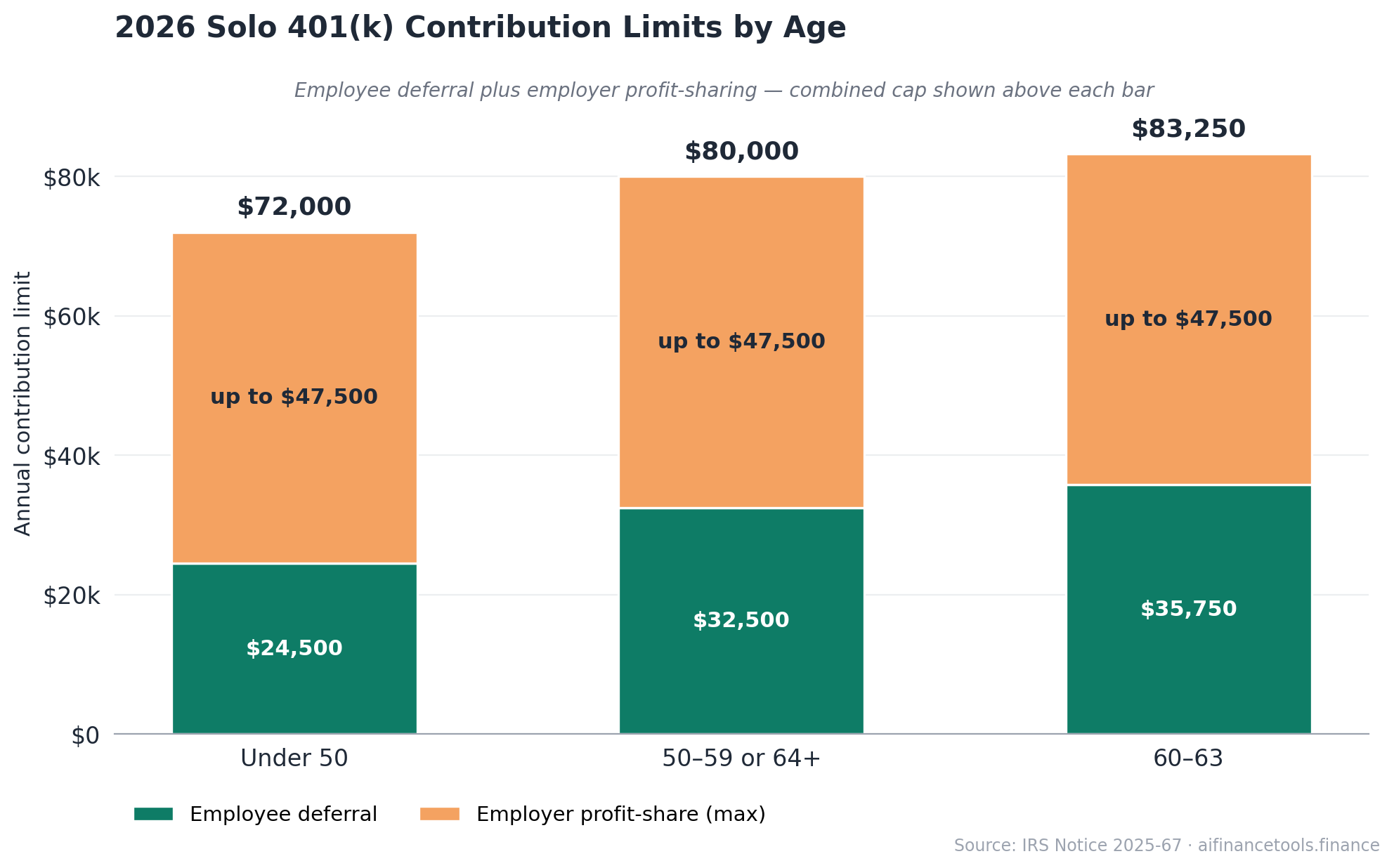 Stacked bar chart showing 2026 solo 401k caps: $72k under 50, $80k for 50-59 or 64+, $83,250 for 60-63