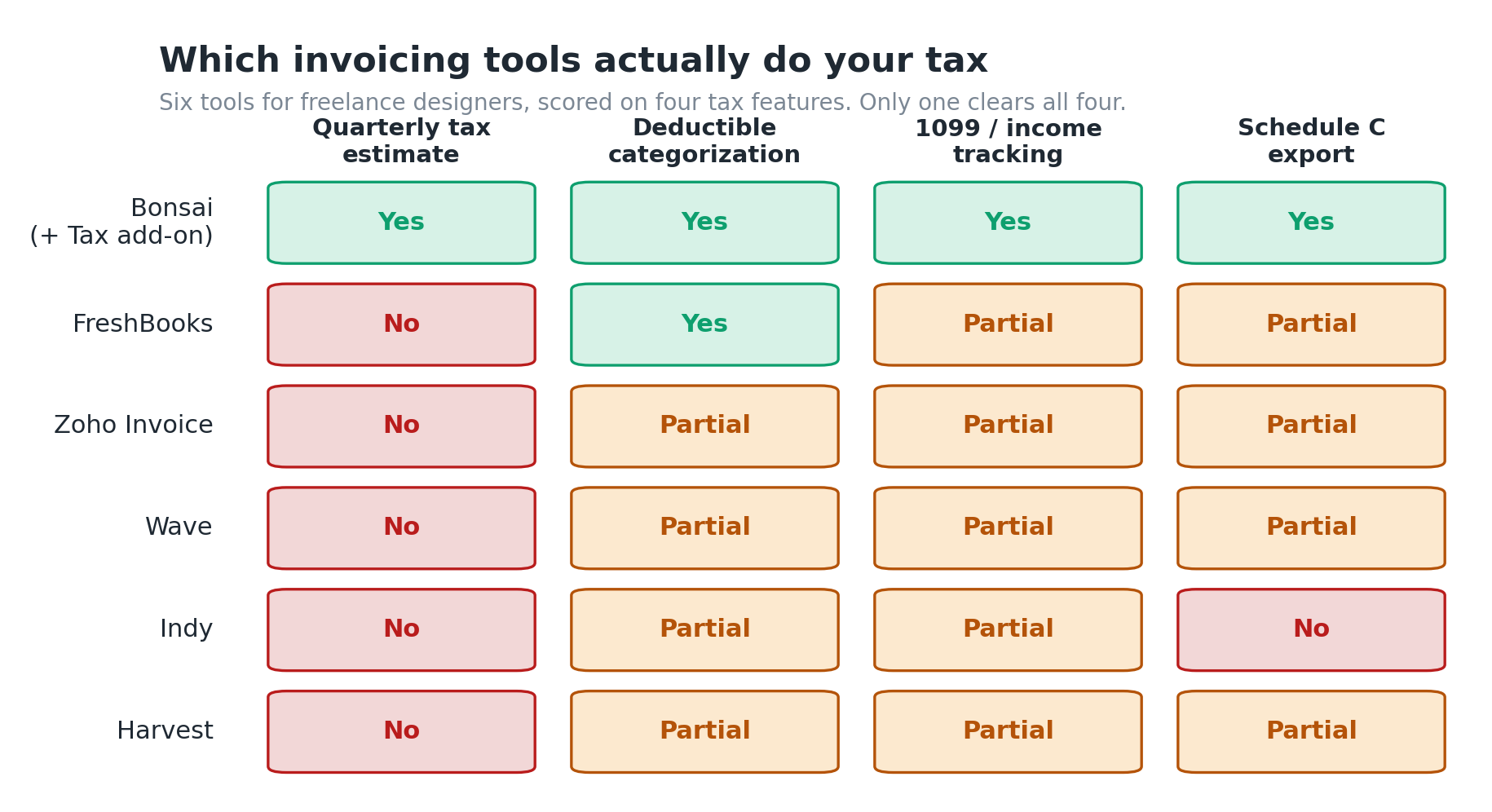 Tax feature scorecard: the best invoicing software for designers compared on quarterly tax, deductions, 1099 and Schedule C