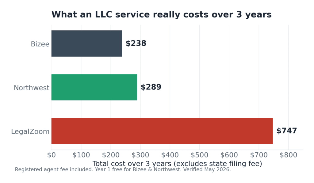 Best LLC formation service for freelancers: 3-year total cost comparison chart - Northwest vs Bizee vs LegalZoom