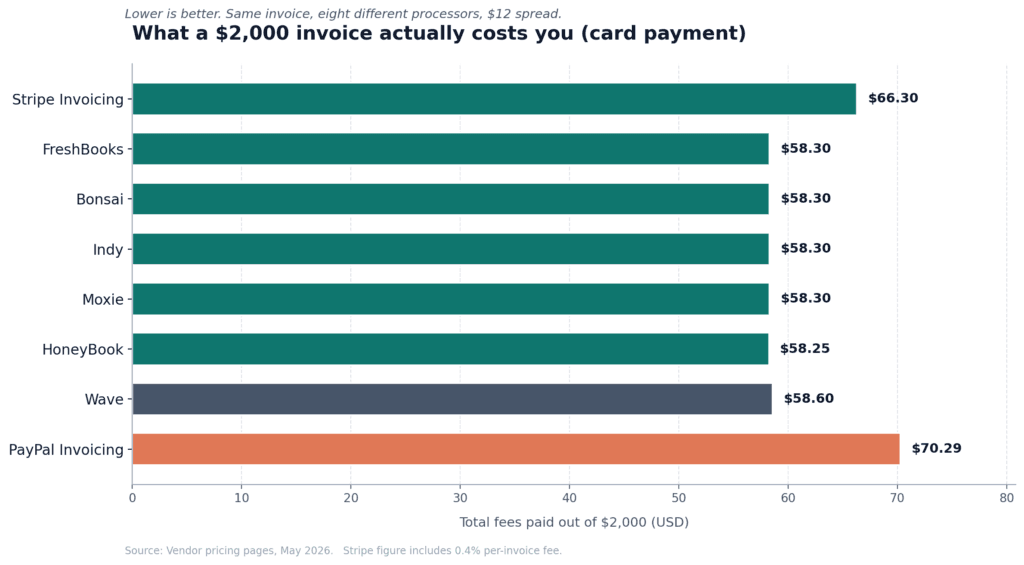 Best Invoicing Software for Freelance Writers