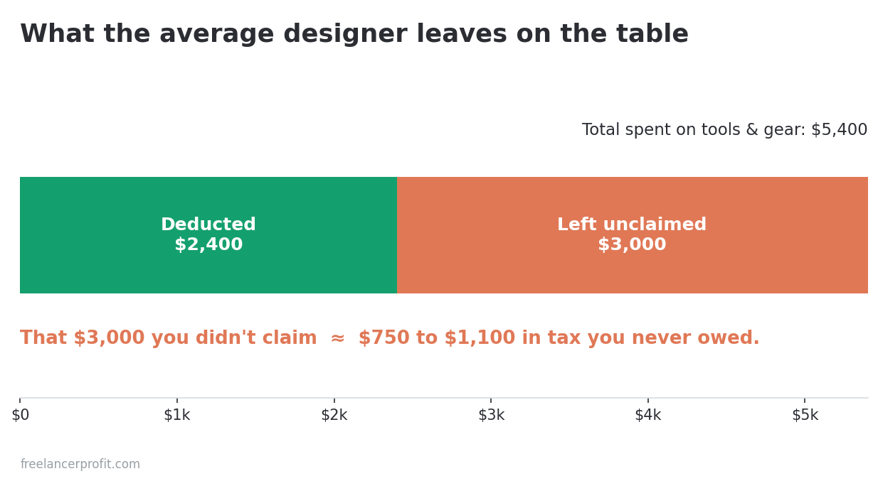 Bar showing a designer deducts $2,400 of $5,400 spent and leaves $3,000 unclaimed