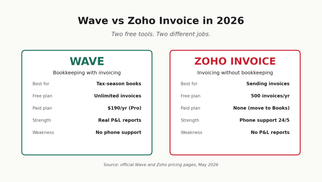Wave versus Zoho Invoice comparison header for free freelancer accounting software