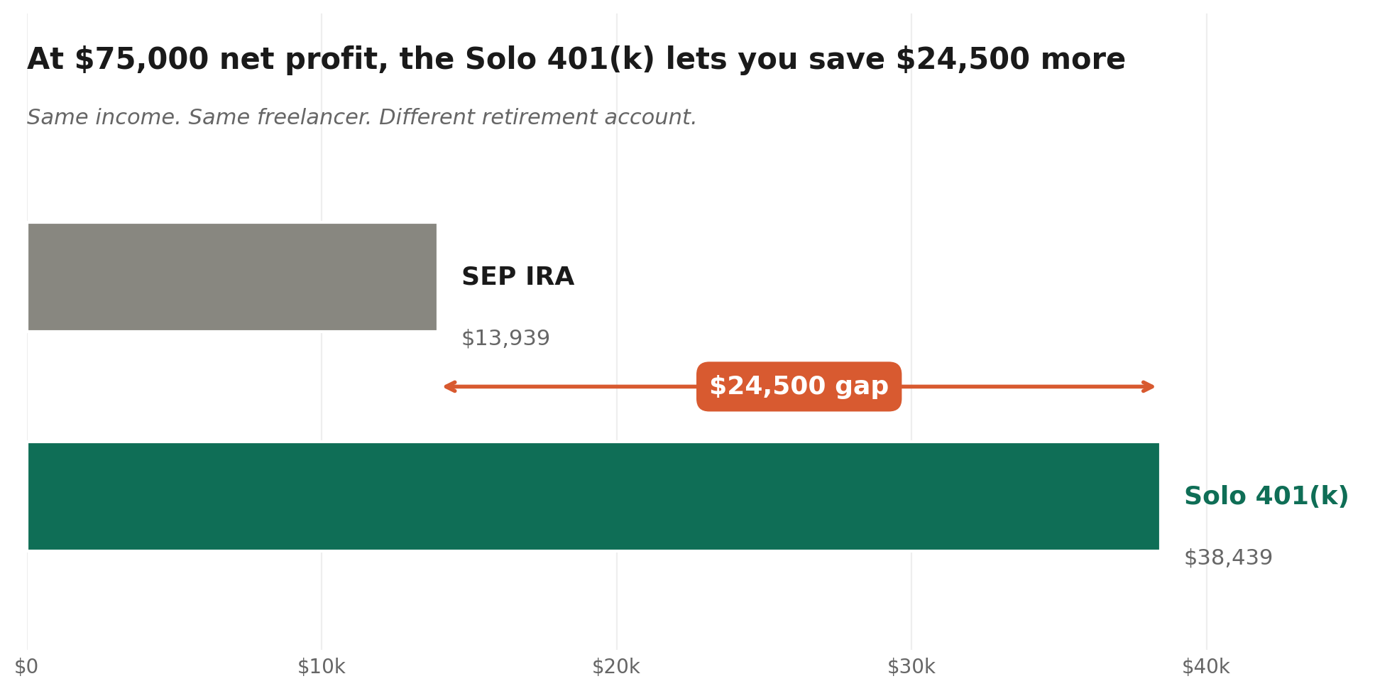 Solo 401k vs SEP IRA — bar chart showing SEP IRA at $13,939 vs Solo 401(k) at $38,439 at $75,000 income