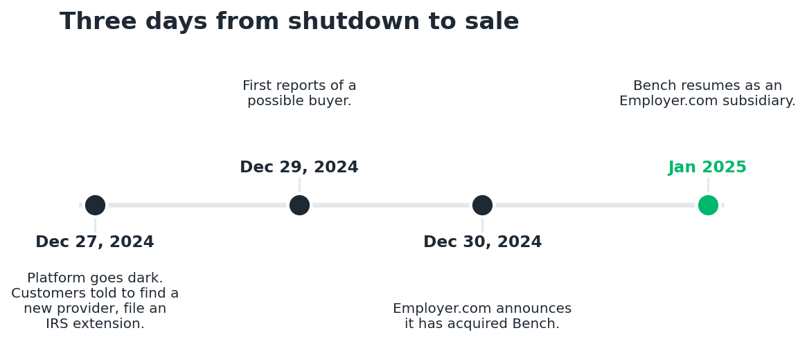 Timeline showing Bench shut down Dec 27 2024 and was acquired three days later
