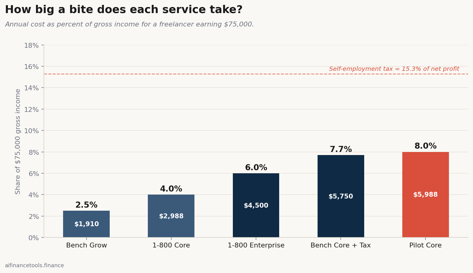 Bar chart showing each service\u2019s annual cost as 2.5% to 8% of a $75k freelancer\u2019s gross income