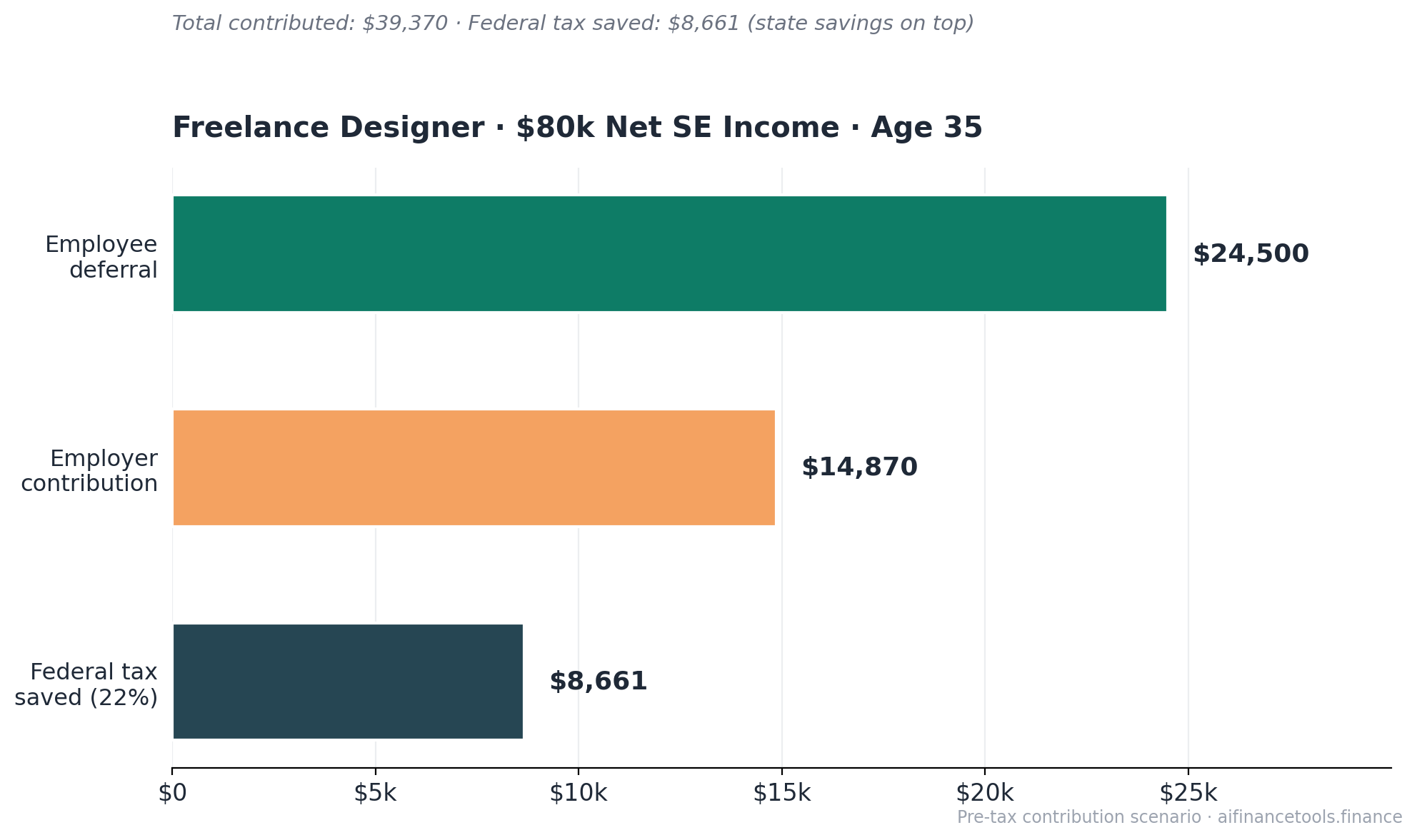 Designer earning $80k contributes $24,500 as employee, $14,870 as employer, saves $8,661 in federal tax