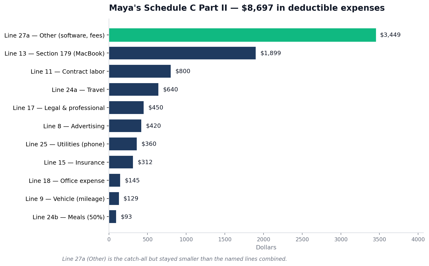 Maya's Schedule C expenses by line: Section 179 MacBook is the biggest at $1,899
