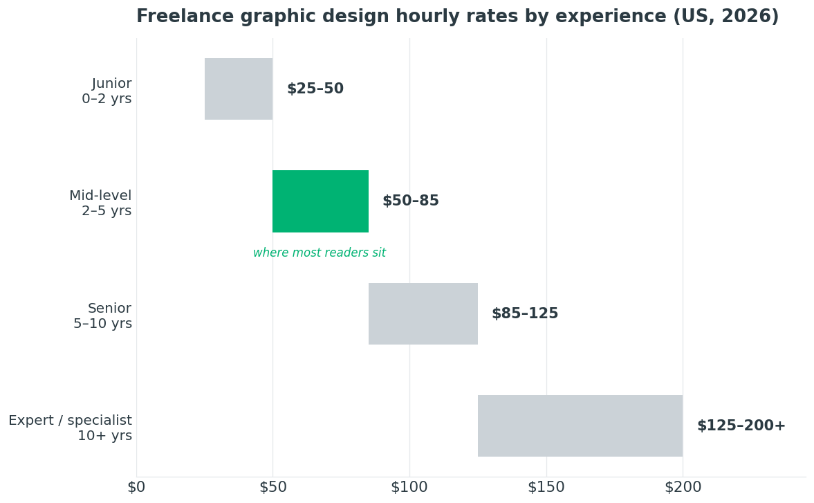 Freelance graphic design rates by experience: junior $25–50, mid $50–85, senior $85–125, expert $125–200+