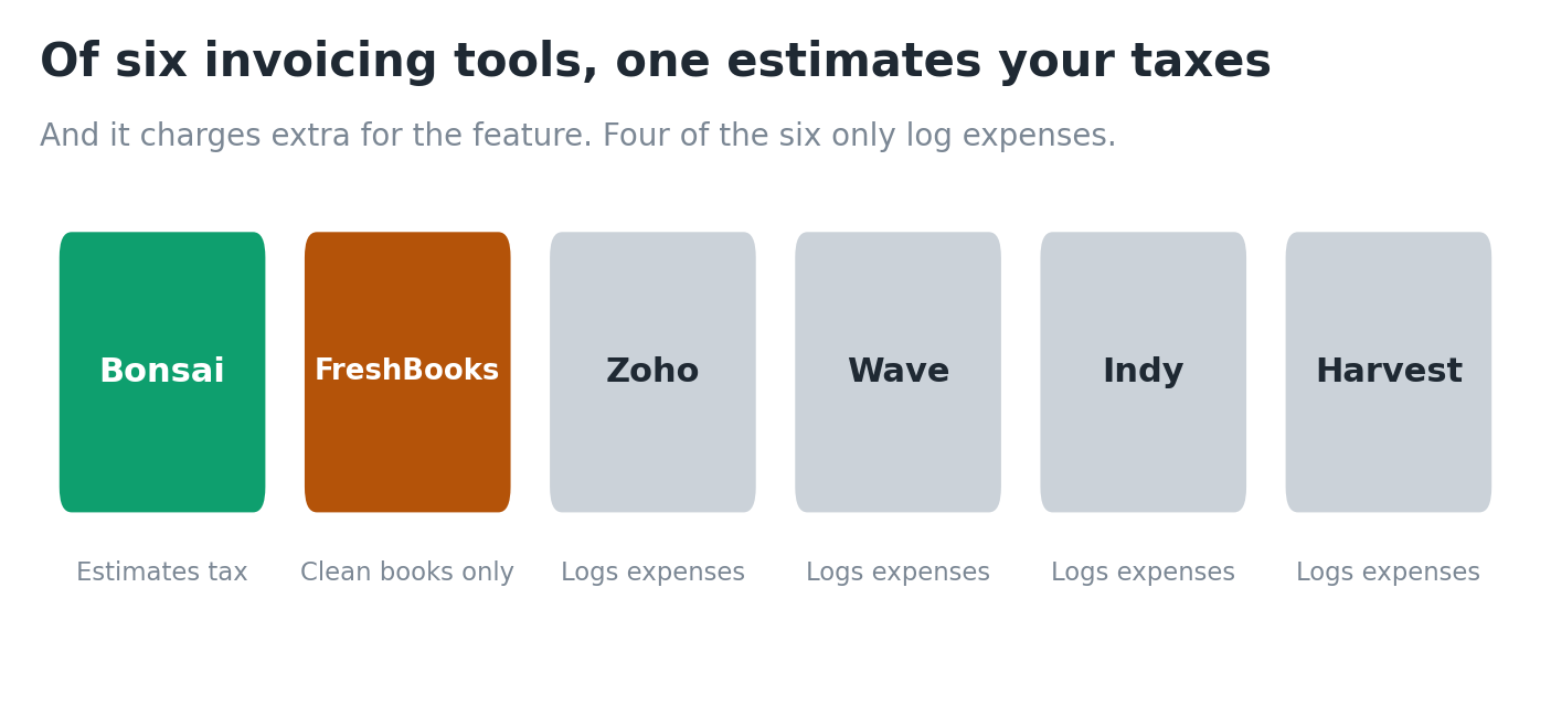 Only one of six invoicing tools genuinely handles tax