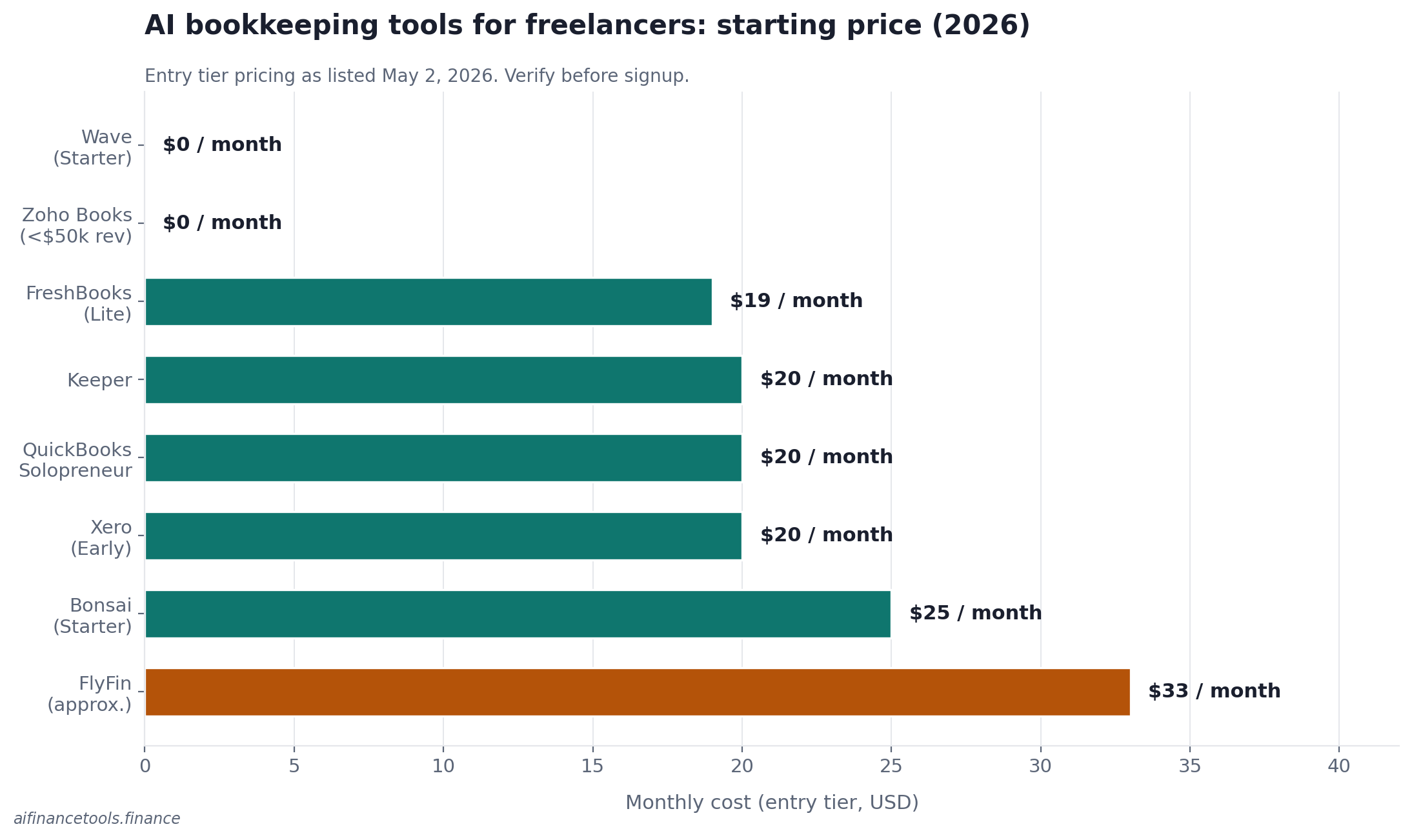 Bar chart comparing entry-tier monthly prices across 8 AI bookkeeping tools, ranging from free to $33