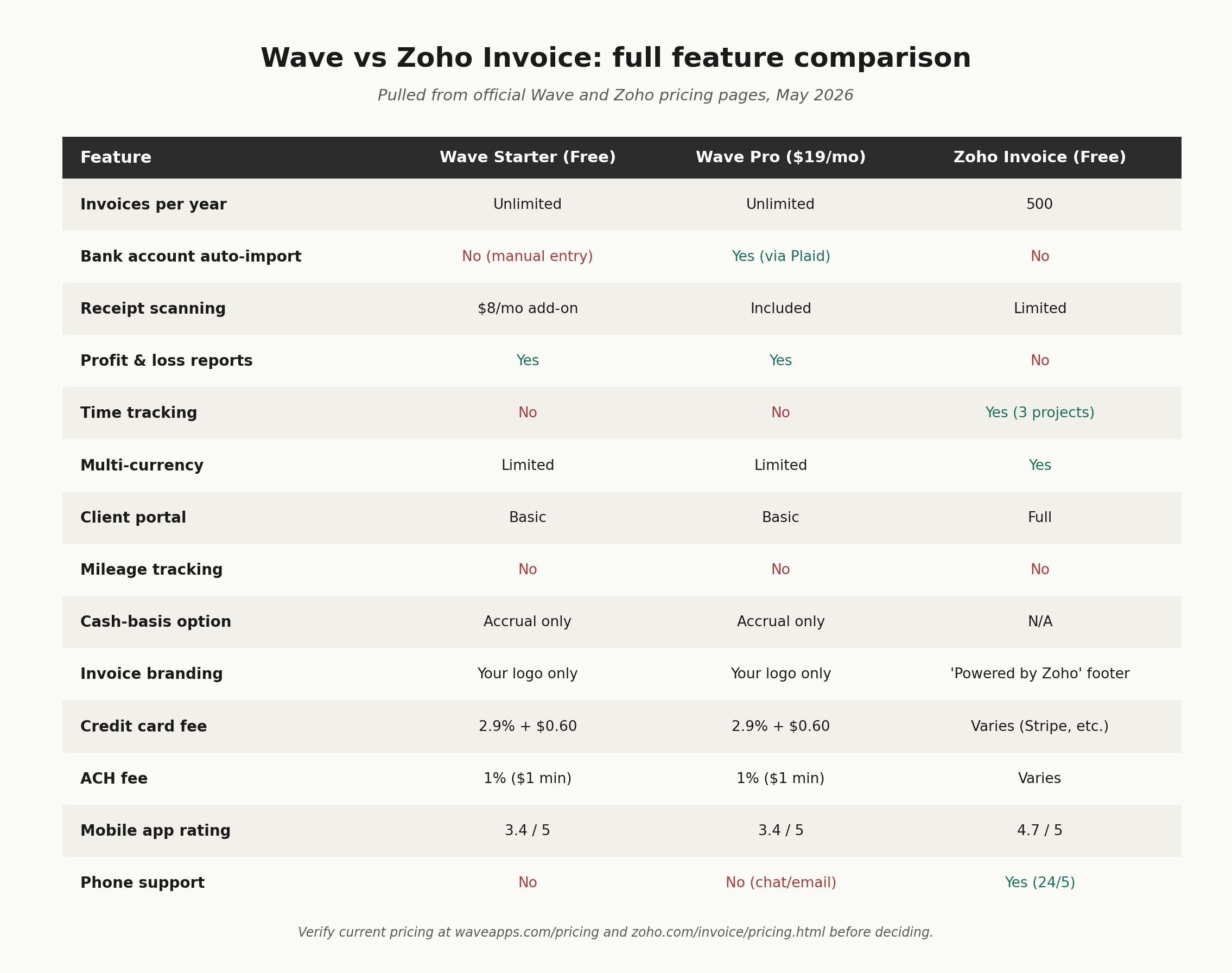 Full feature comparison table for Wave Starter, Wave Pro, and Zoho Invoice