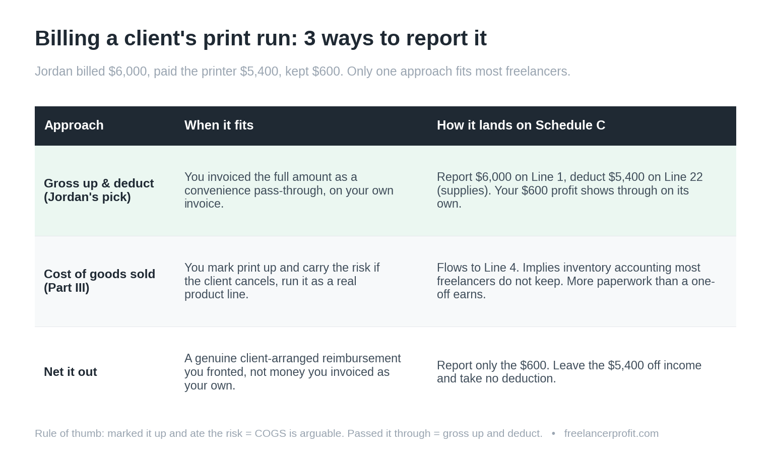 Table comparing three ways to report a client print run on Schedule C
