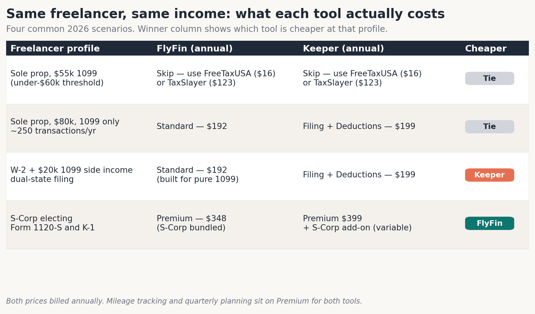 Comparison table showing four freelancer profiles and which tool is cheaper at each level.