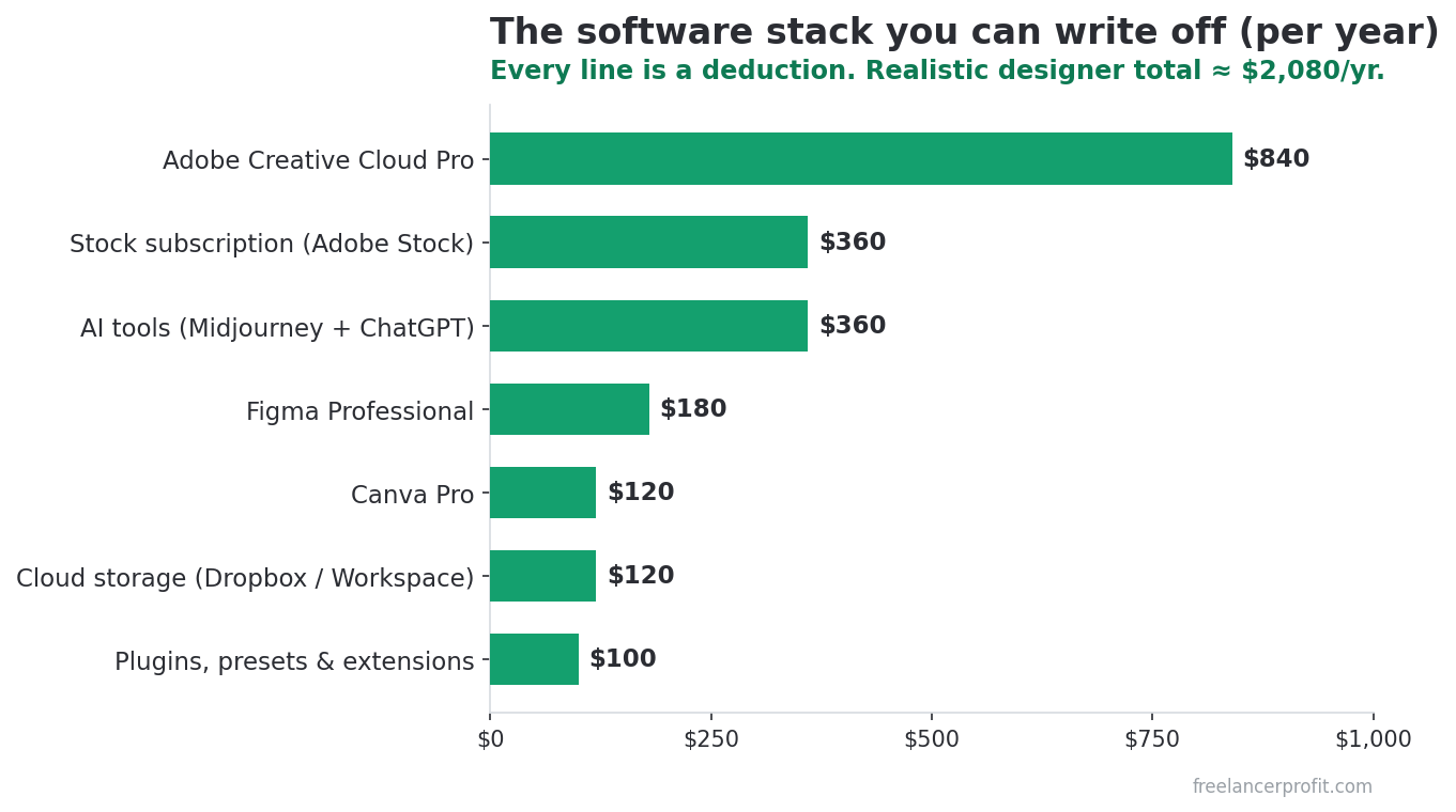Annual cost of seven designer software subscriptions totaling about $2,080, all deductible