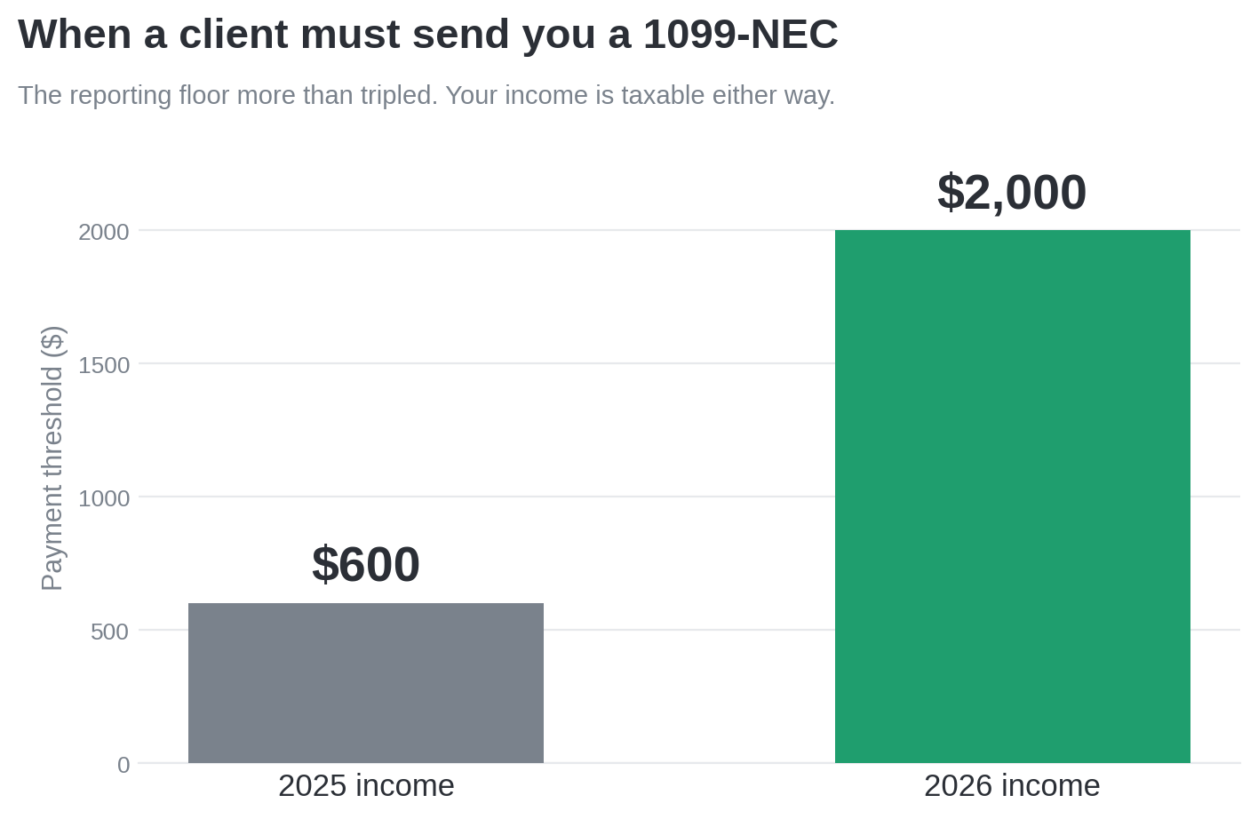 Bar chart showing the 1099-NEC reporting floor rising from $600 in 2025 to $2,000 in 2026