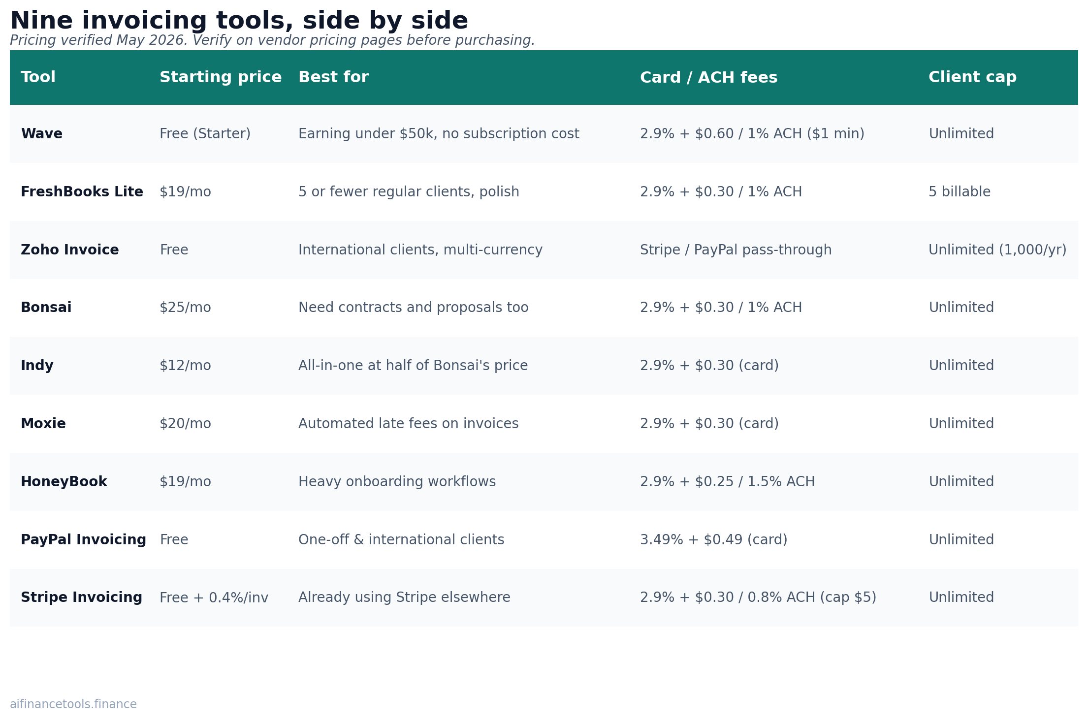 Comparison table of nine invoicing tools showing starting price, best-fit user, payment fees, and client caps.