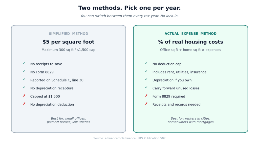 Comparison card showing the two IRS home office deduction methods, simplified and actual expense