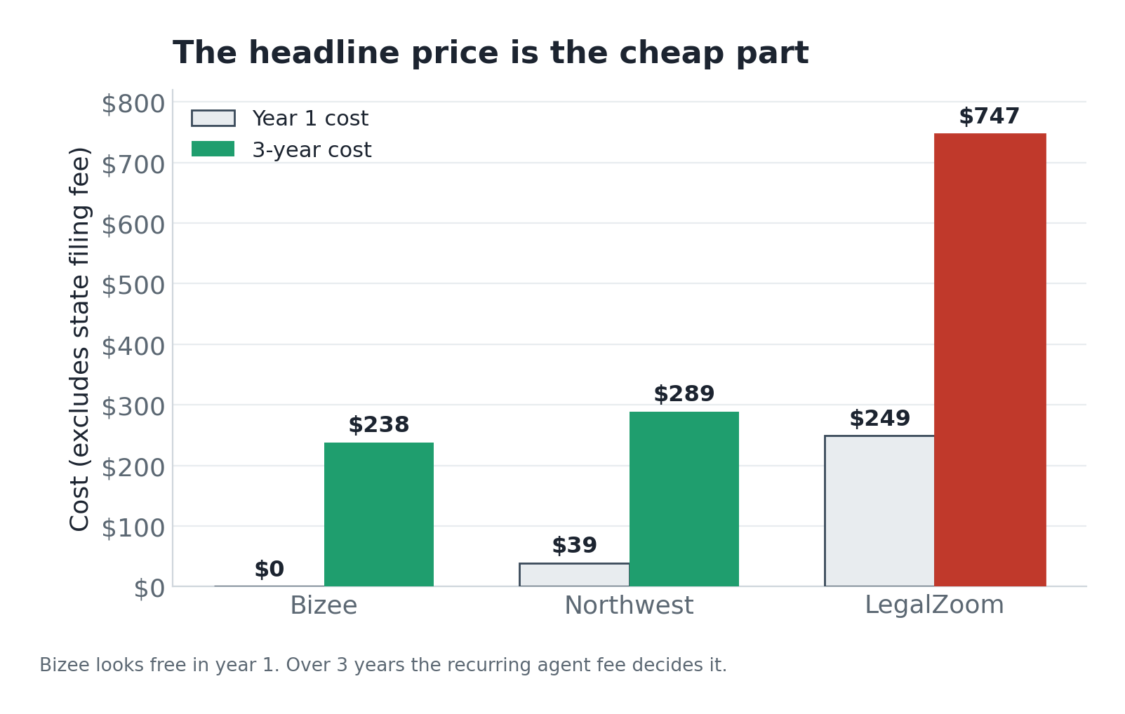 Grouped bars showing year 1 vs 3-year cost for Bizee, Northwest, and LegalZoom.
