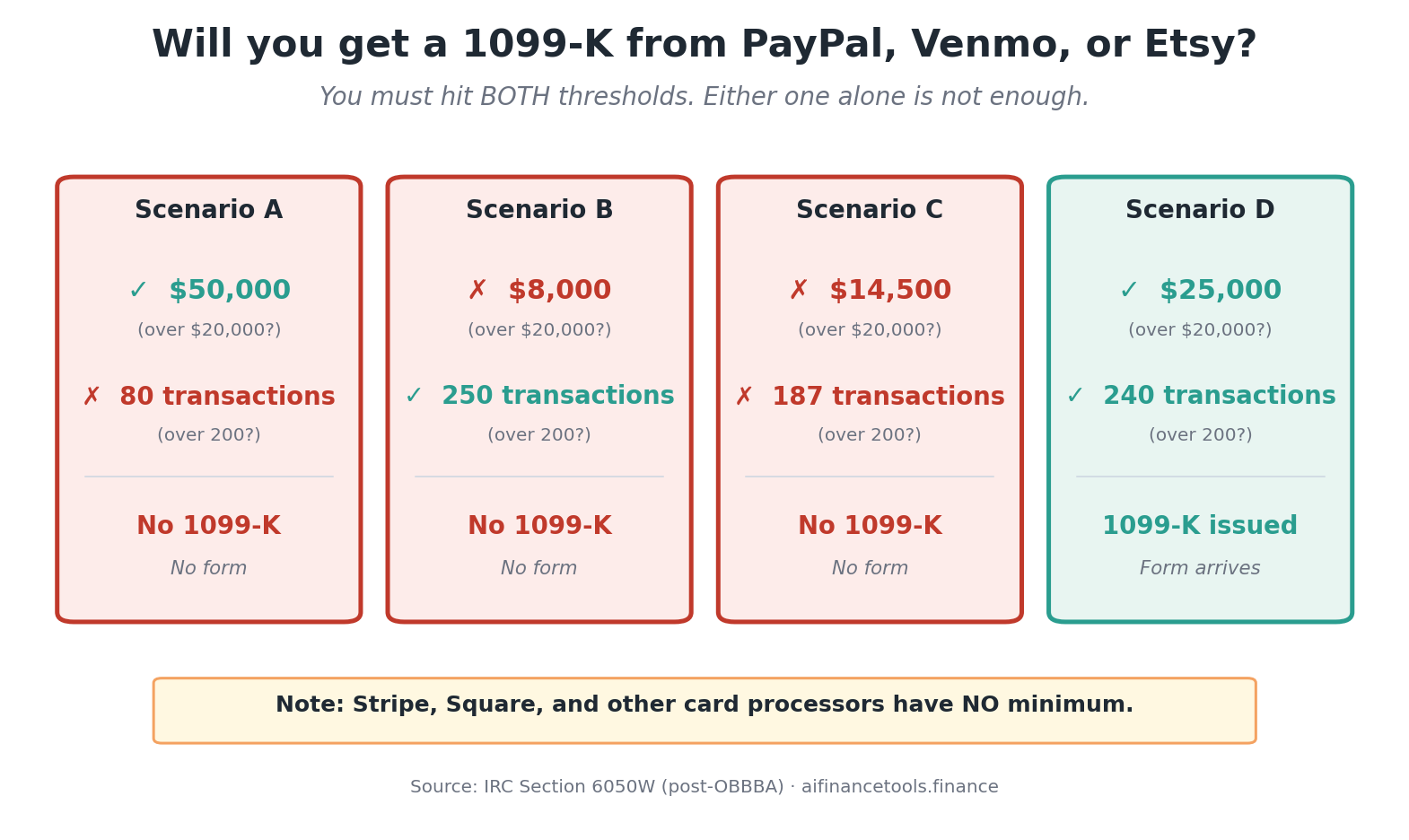 Four scenarios showing how the dollar AND transaction conditions both have to be met for a 1099-K