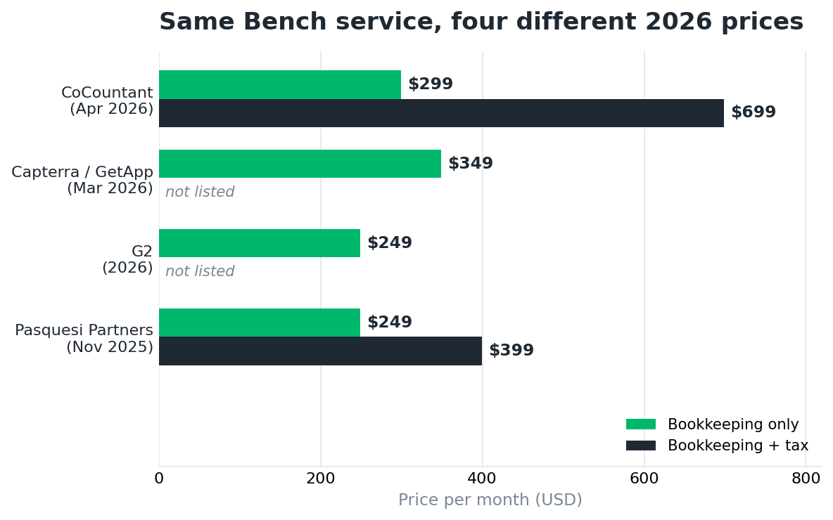 Bar chart showing Bench's 2026 price ranges from $249 to $699 a month across four sources