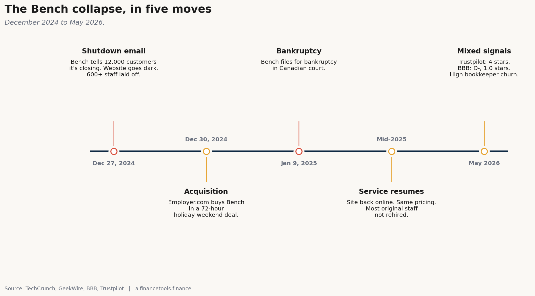 Timeline showing five Bench events from December 2024 shutdown to May 2026 mixed reviews