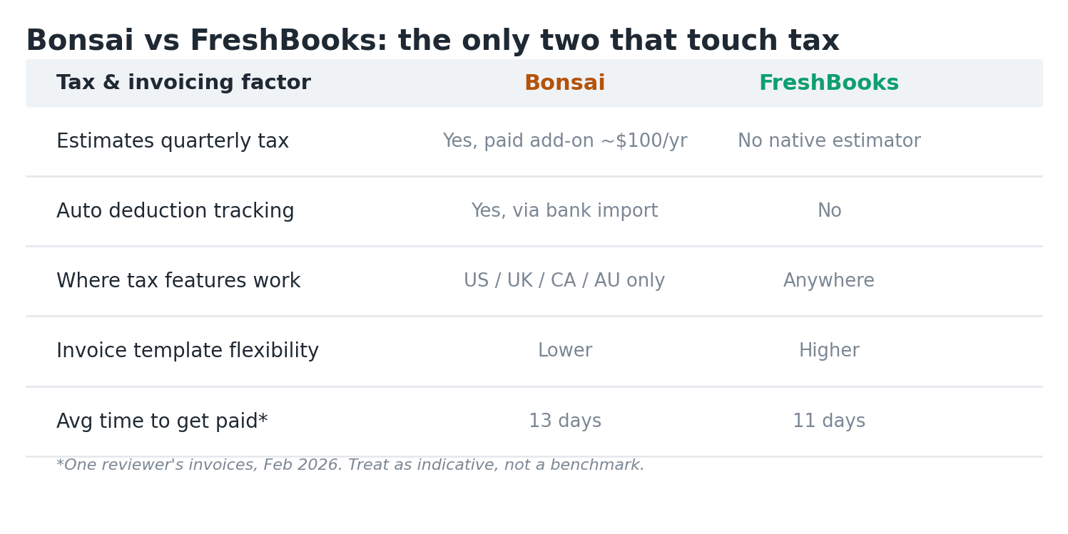 Bonsai vs FreshBooks side by side comparison for designers