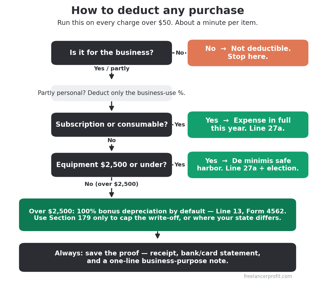 Flowchart for deciding how to deduct a purchase: subscription, under $2,500, or over $2,500