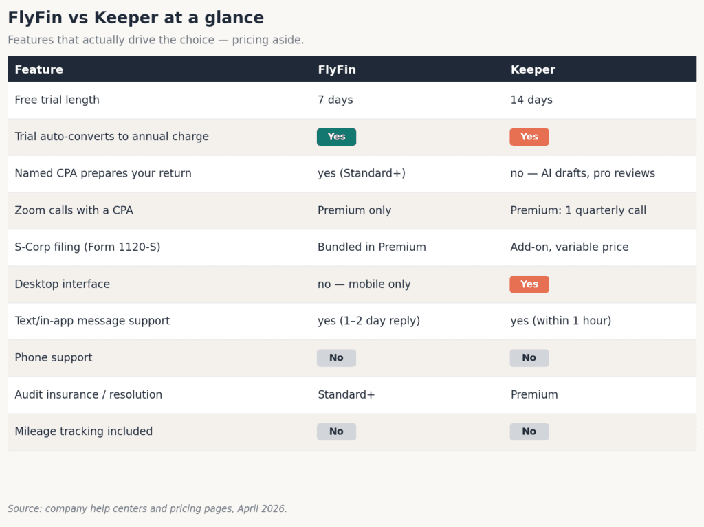 Feature comparison matrix covering trial length, CPA model, S-Corp filing, desktop access, and support speed.