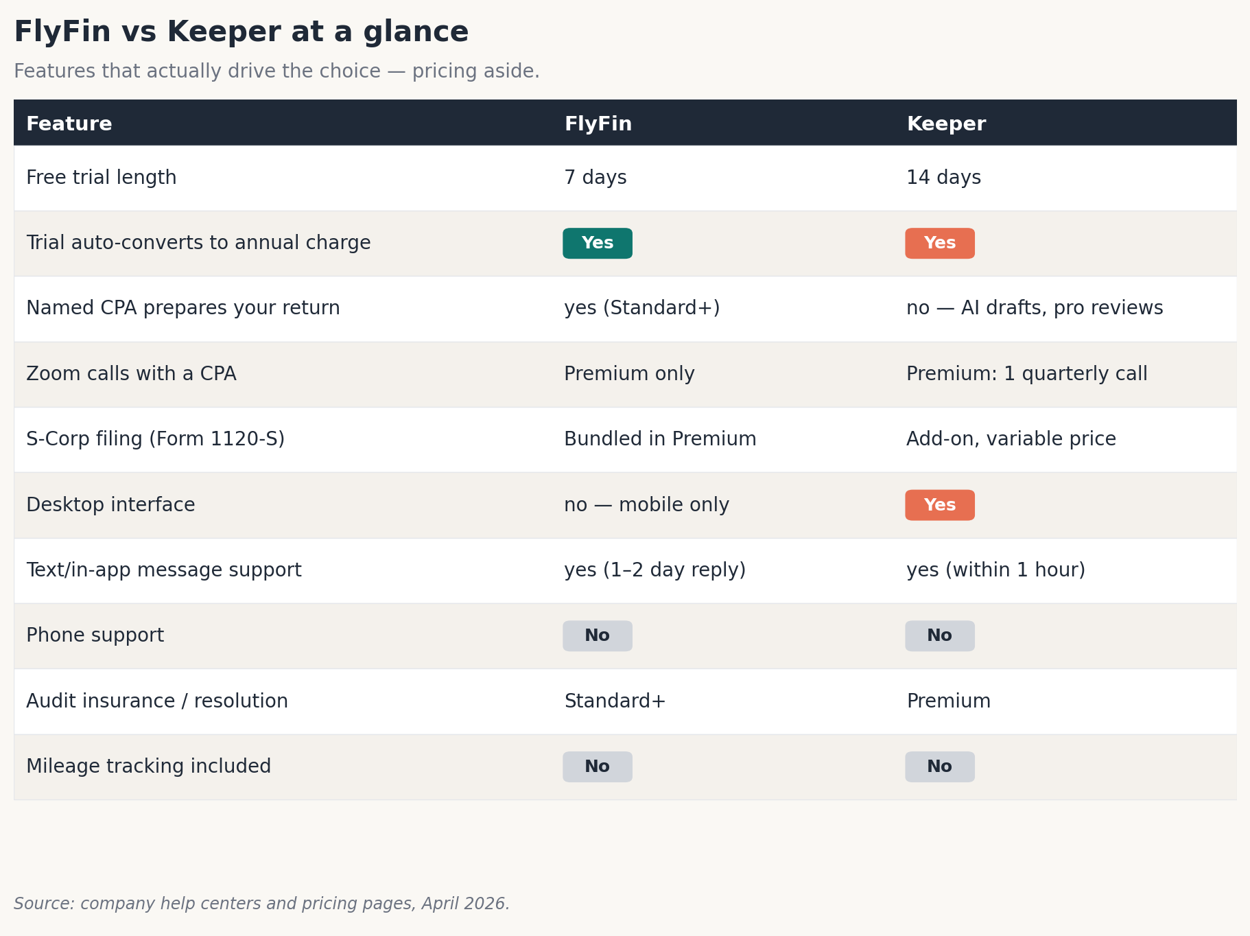 Feature comparison matrix covering trial length, CPA model, S-Corp filing, desktop access, and support speed.