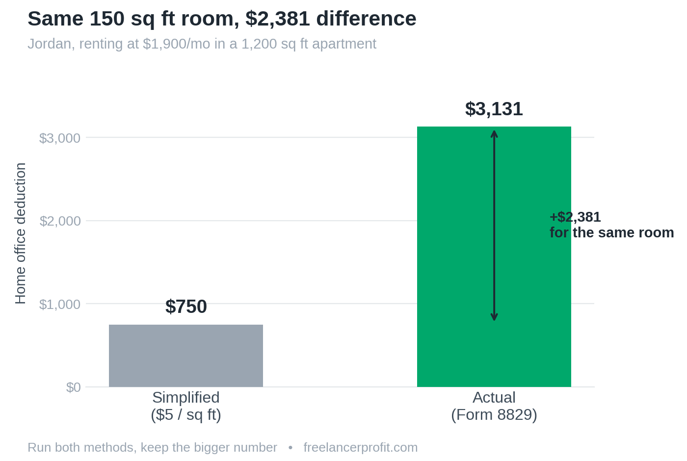 Bar chart showing $750 simplified versus $3,131 actual home office deduction for the same room