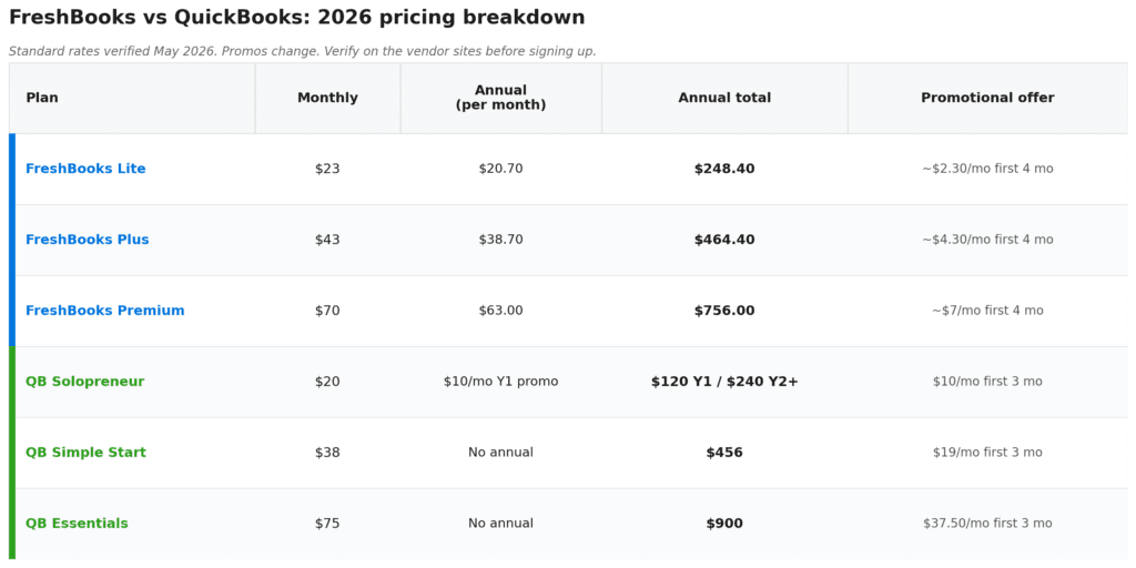 2026 pricing table with monthly, annual, and promo rates for all FreshBooks and QuickBooks plans